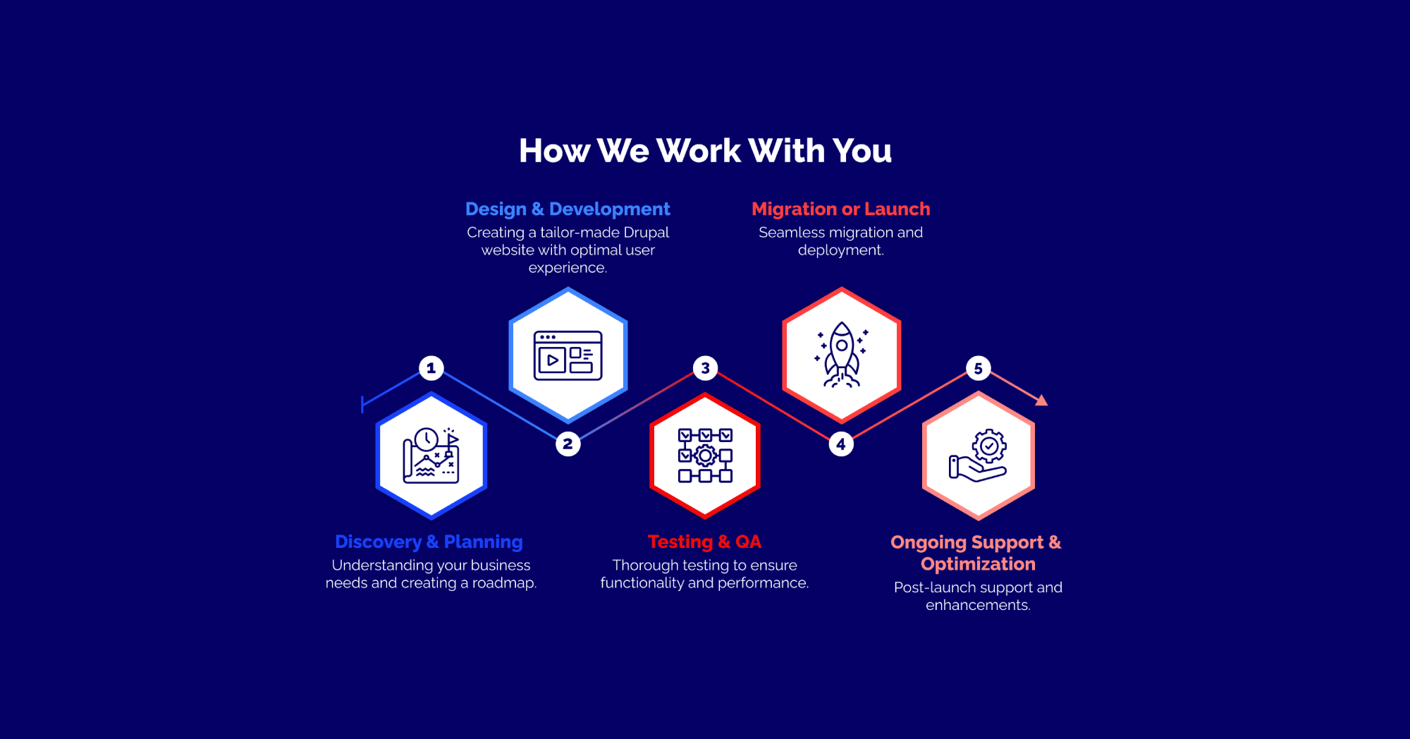 Drupal-How-we-work