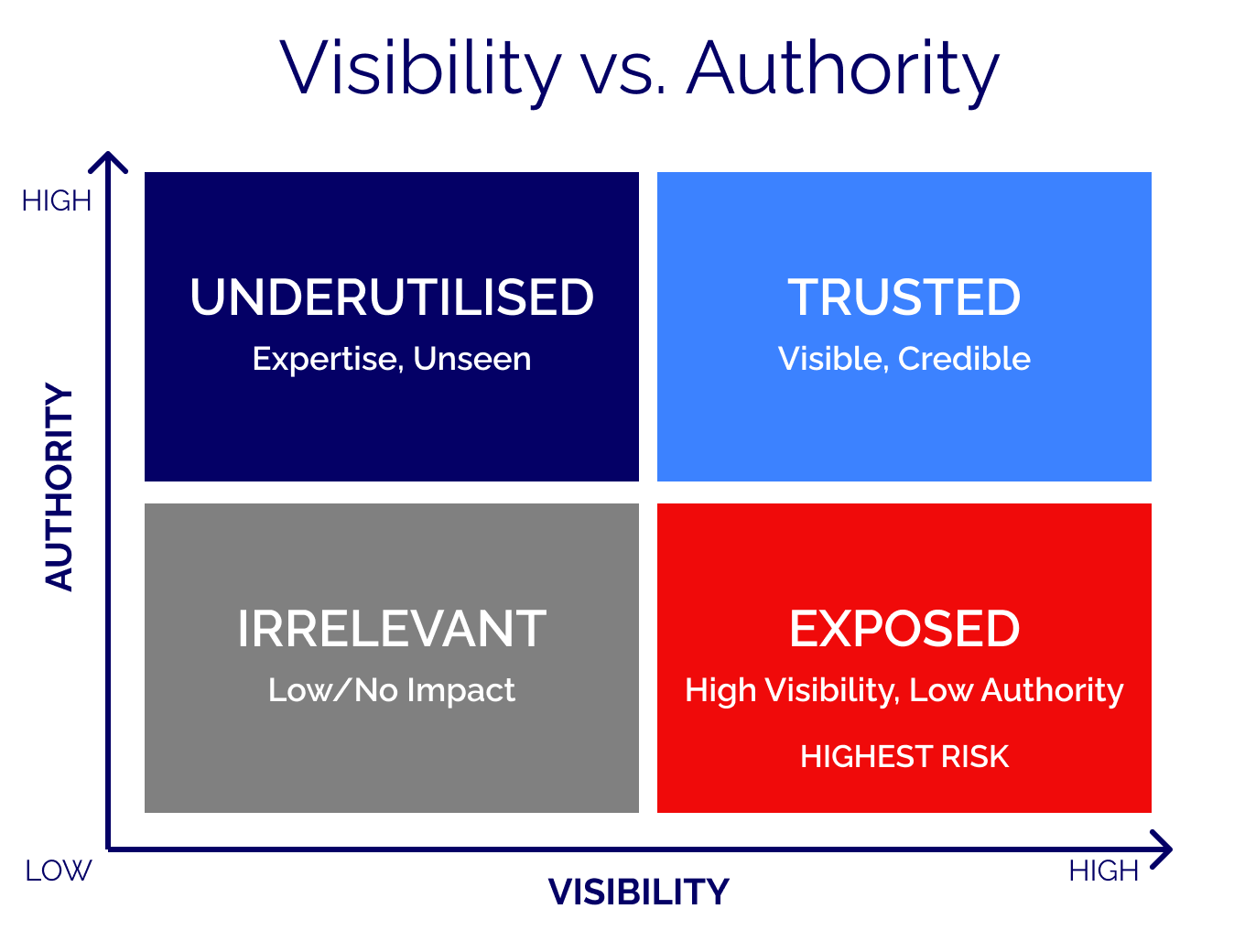 Visibility vs. Authority